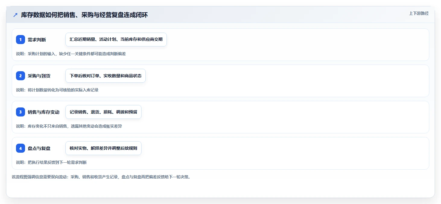 店铺运营包括哪些方面应用思路：围绕库存管理拆解流程设计