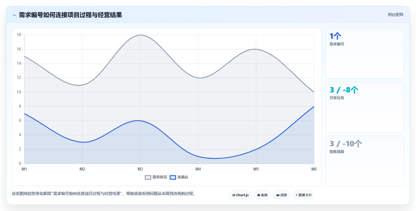 电商系统开发：项目经理实施建议：围绕需求梳理稳步提升缩短交付周期