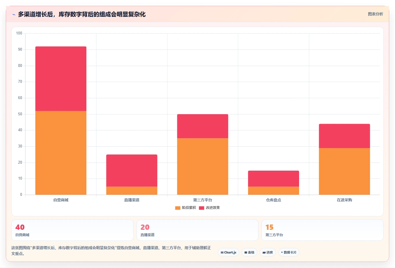 电商系统开发：创业团队老板关心什么：数据库设计能否解决架构难扩展
