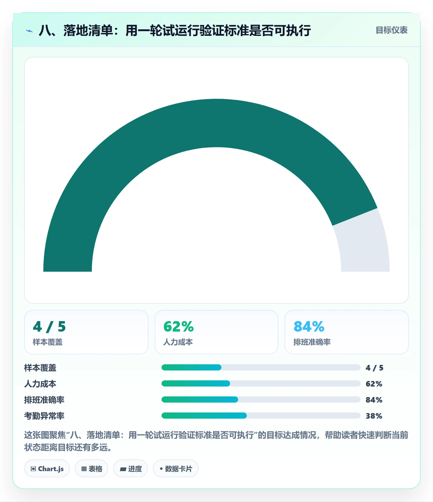 八、落地清单：用一轮试运行验证标准是否可执行