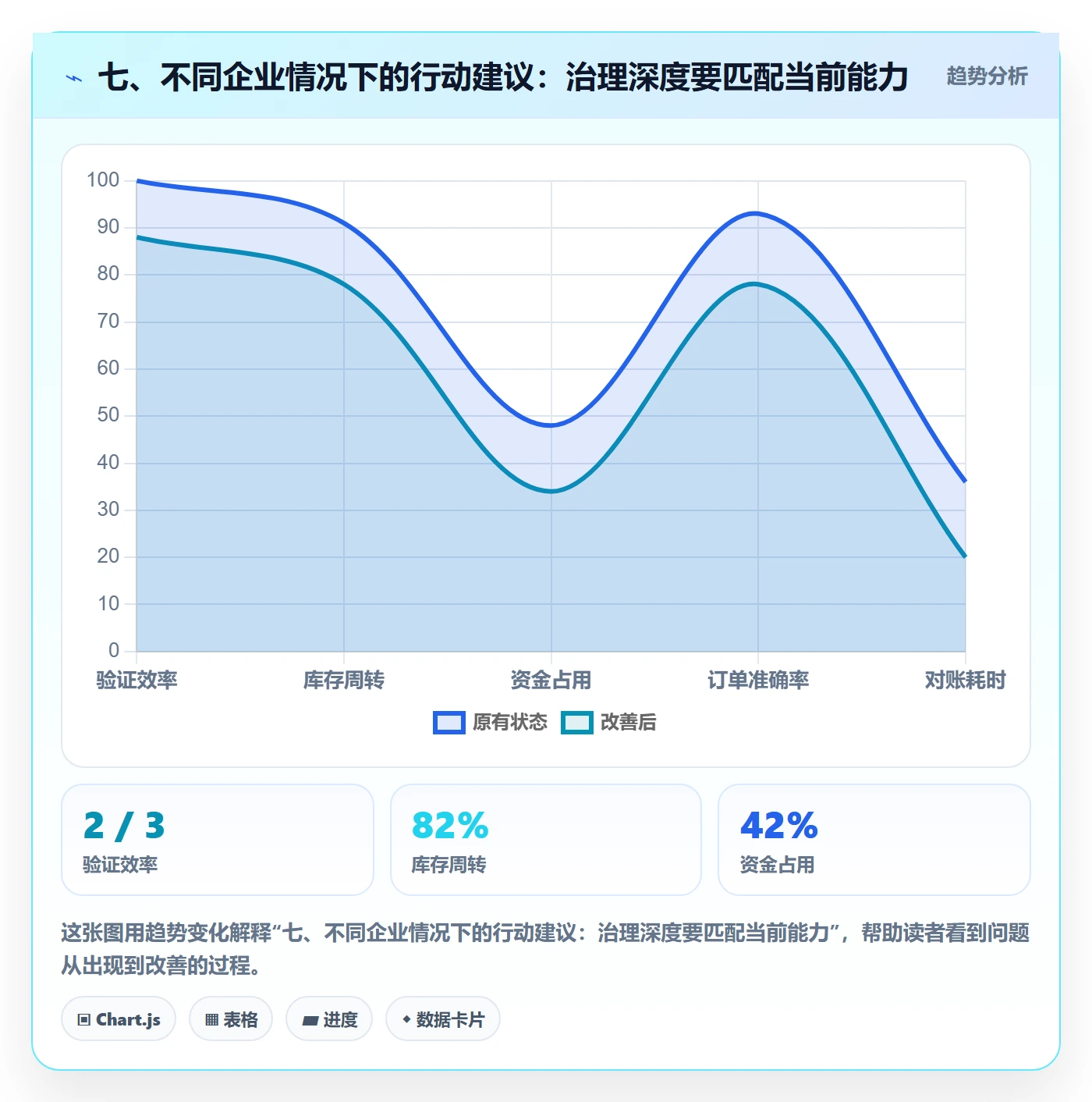 七、不同企业情况下的行动建议：治理深度要匹配当前能力