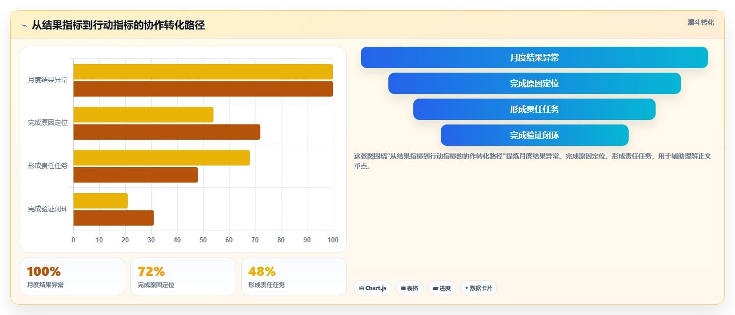 运营工具进阶课：围绕团队协作完善指标体系
