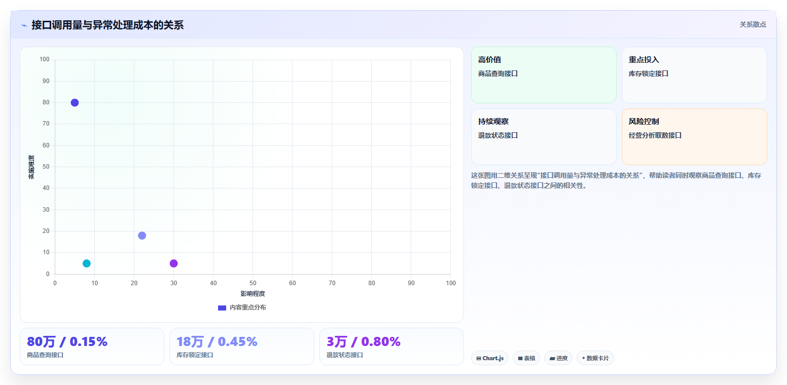 电商系统开发：企业管理层增长视角：用接口开发放大明确项目边界