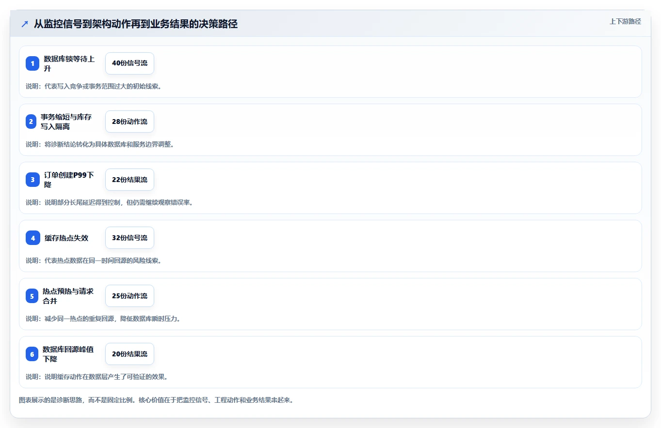 电商系统开发：开发团队从数据到行动：用系统架构实现保障高峰性能