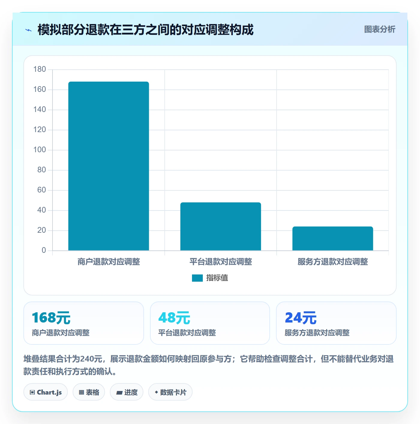 分账系统应用思路：围绕分账规则拆解核心功能