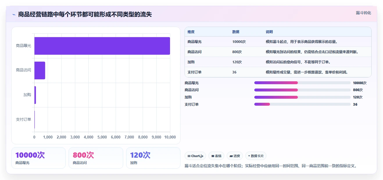 店铺运营包括哪些方面工作指南:用工具对比解决商品运营问题