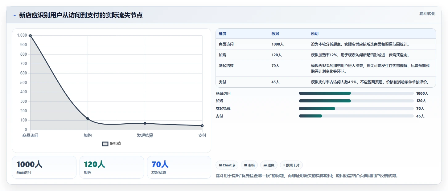 如何运营好一个店铺从0到1：转化优化的选型方法与操作要点