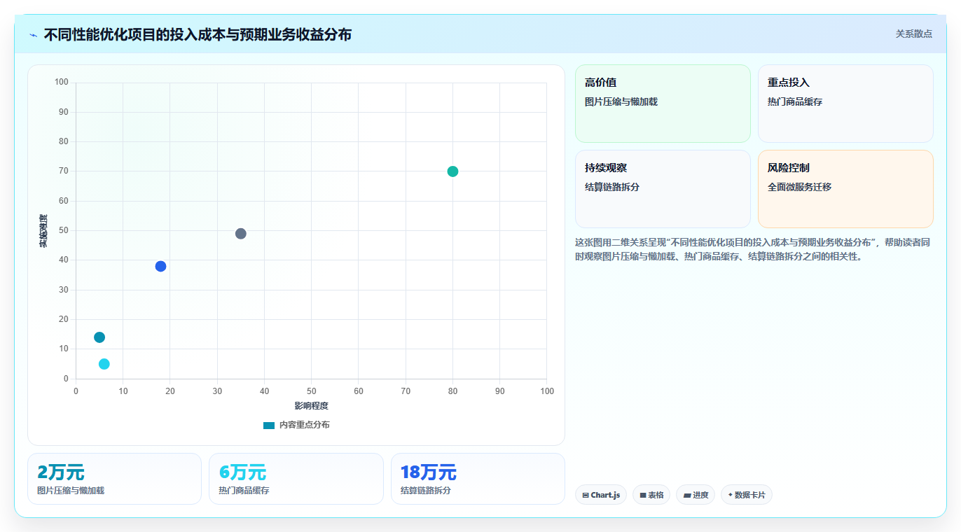 电商系统开发:电商企业成本视角:性能优化如何避免预算失控