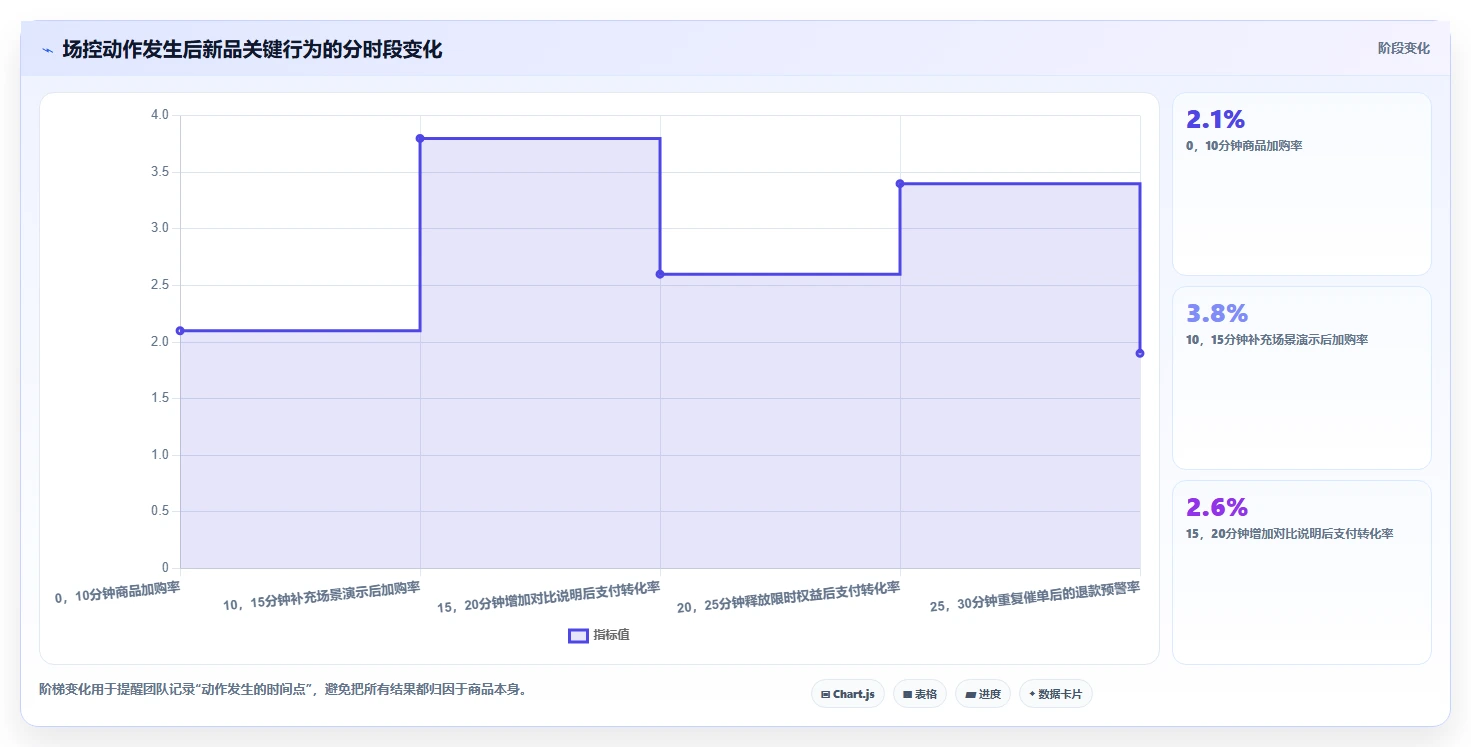 直播数据复盘：场控团队协同指南：新品首播如何提升重构货盘组合