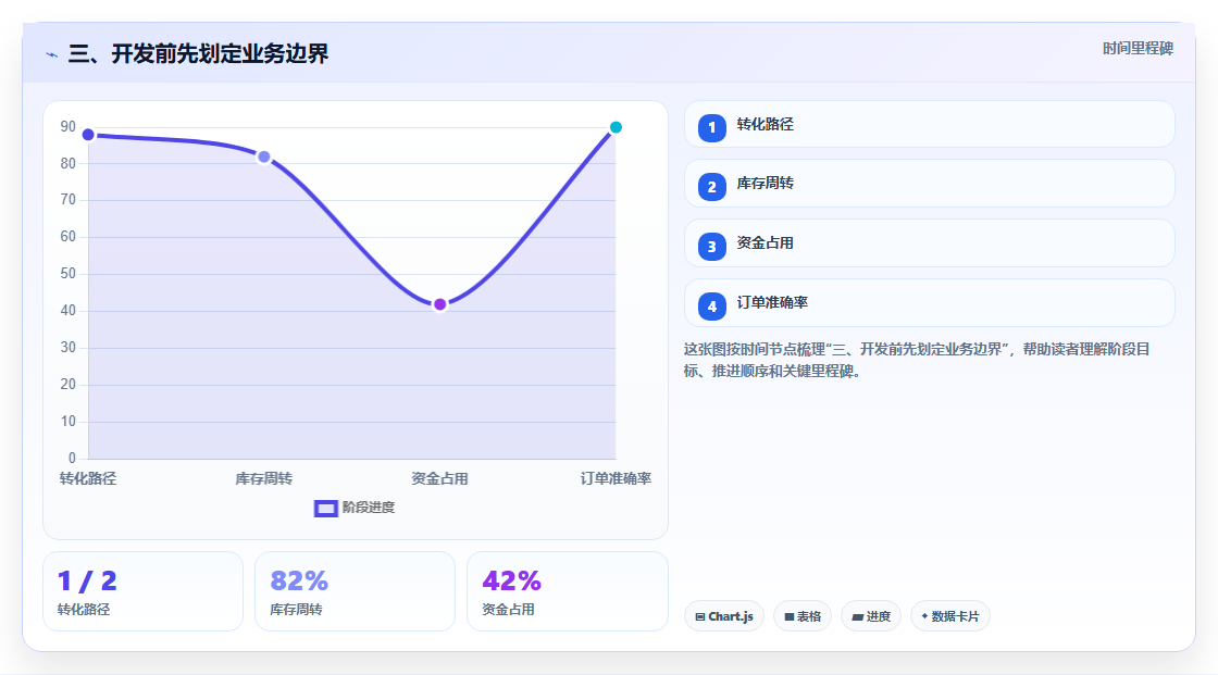 三、开发前先划定业务边界