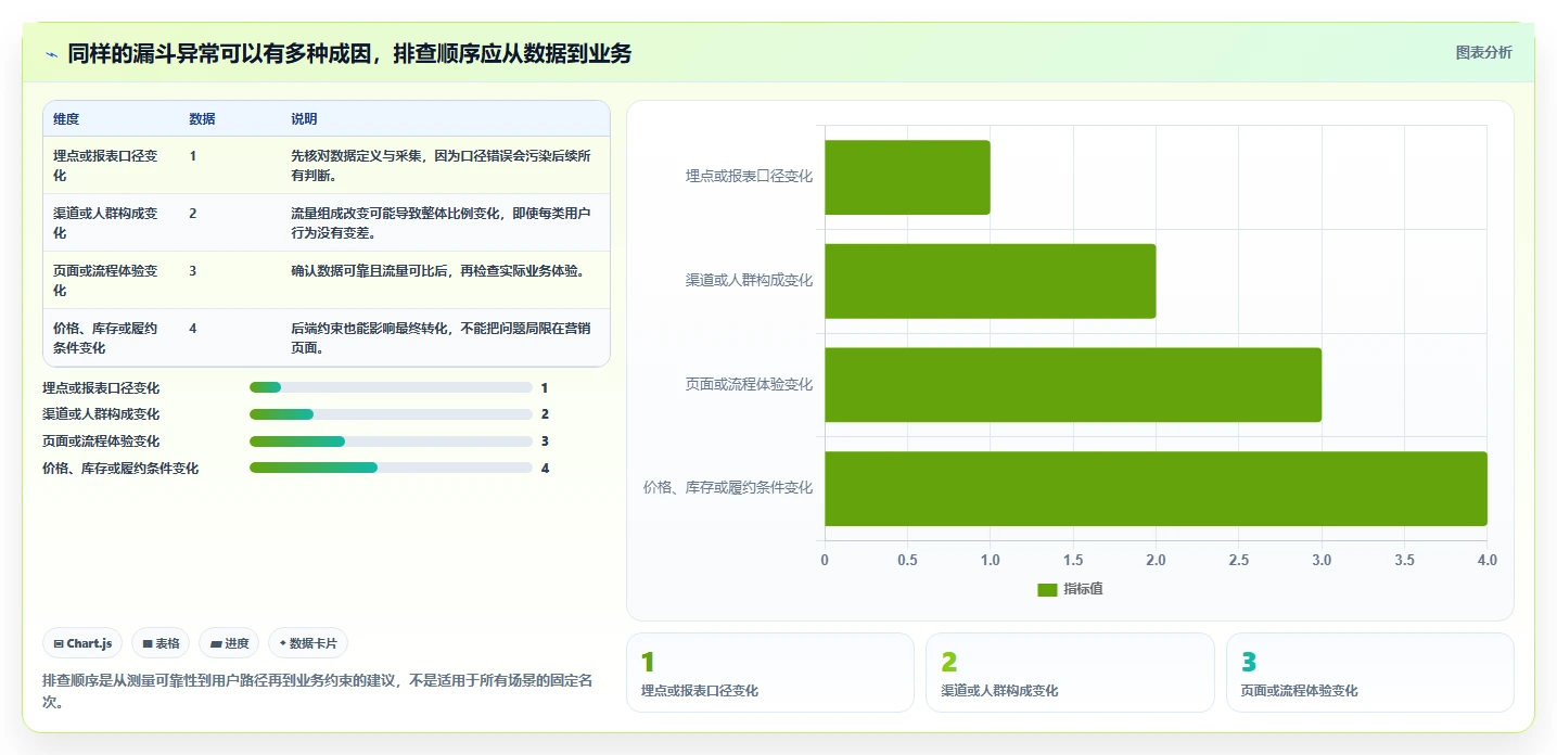 运营数据新手避坑全解析：重点看懂转化漏斗