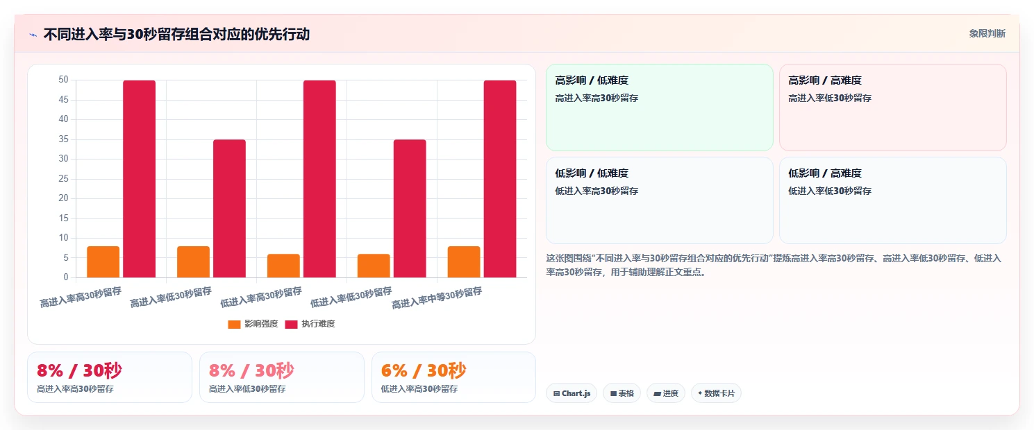 直播数据复盘：数据分析师数据视角：用点击率验证提升用户停留