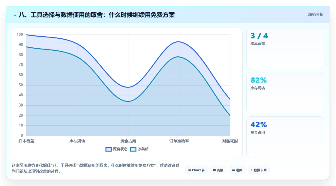 八、工具选择与数据使用的取舍：什么时候继续用免费方案