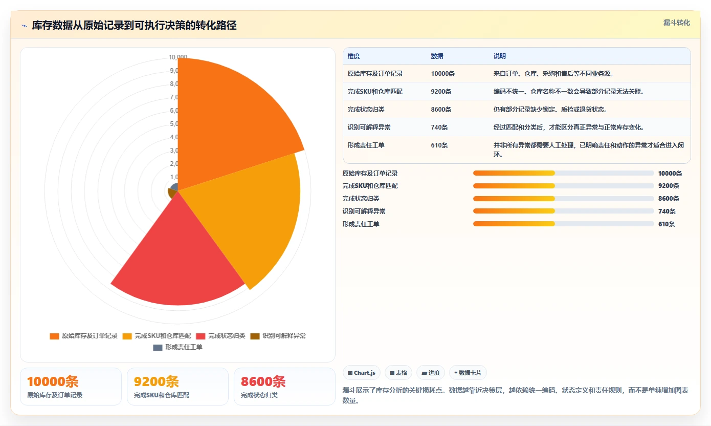 电商管理使用技巧：库存协同对应的日常管理方法