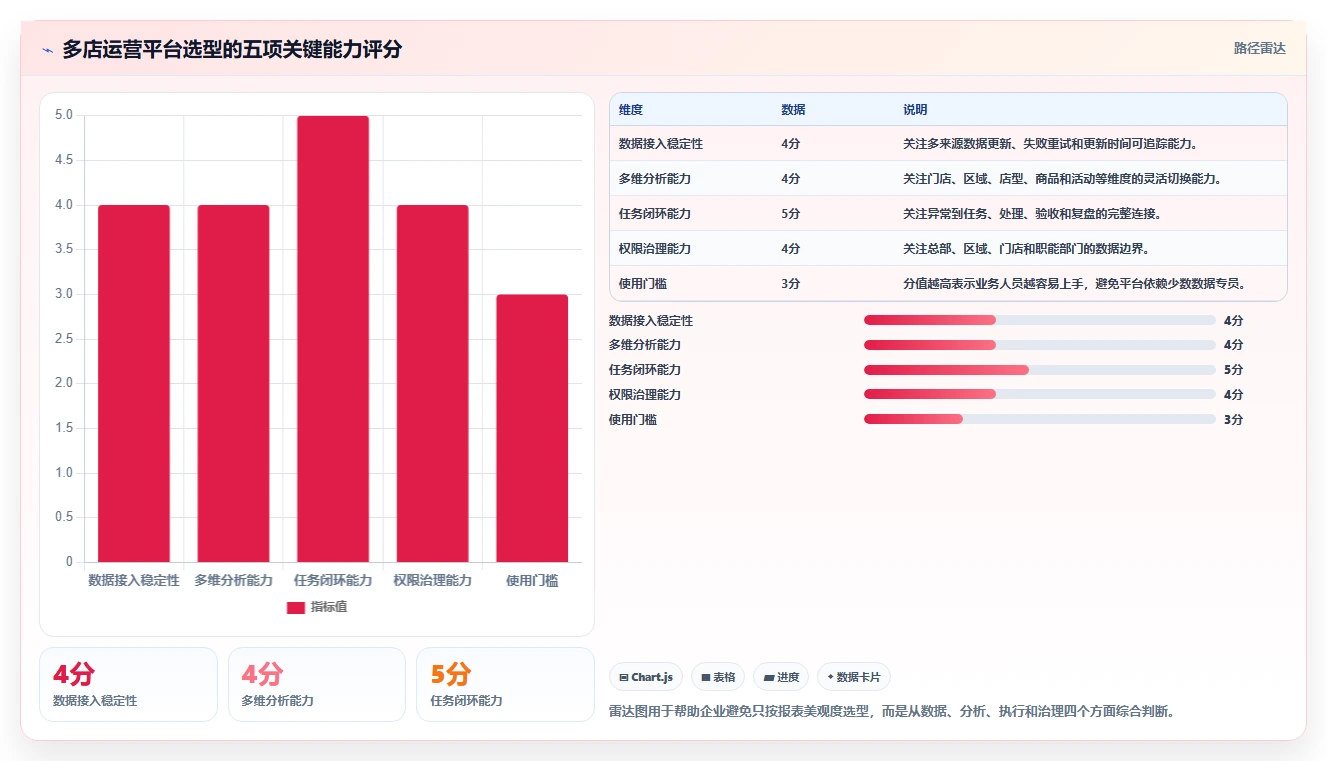 运营管理平台管理要点：跨部门协作的多店经营如何设计