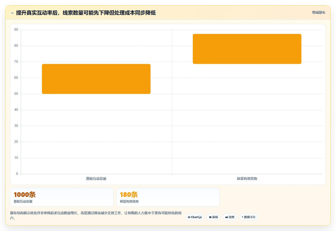 小红书数据分析：博主实施建议：围绕内容转化稳步提升识别真实互动