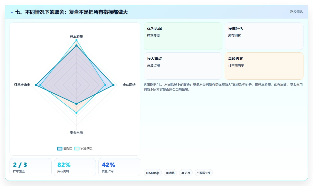 七、不同情况下的取舍：复盘不是把所有指标都做大