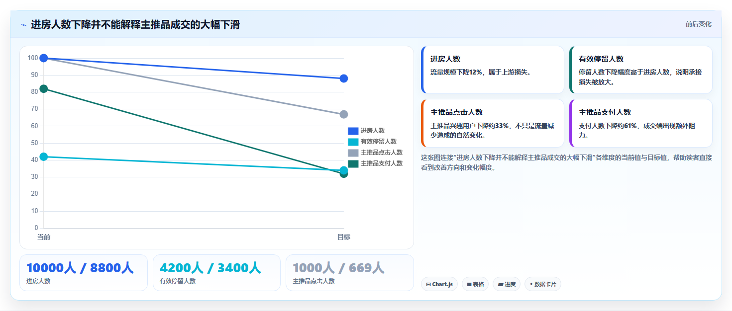 直播数据复盘：直播新手复盘框架：主播评估如何定位货盘结构差