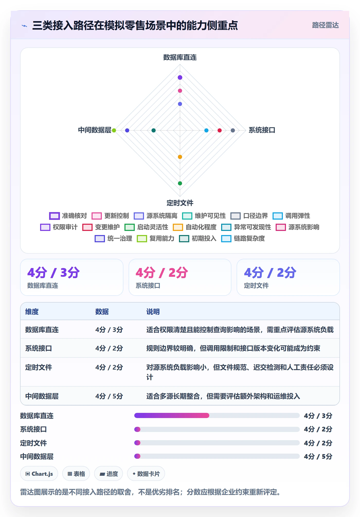 bi 平台规划方法：数据接入与选型方法如何衔接