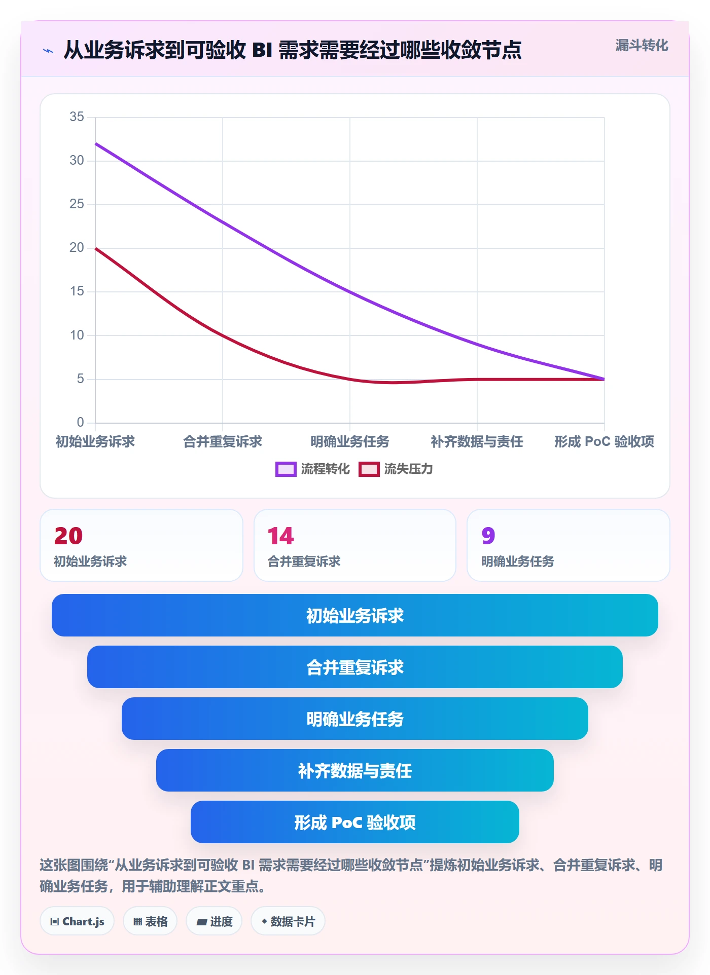 bi 平台方案设计：选型成本场景的进阶玩法怎么做