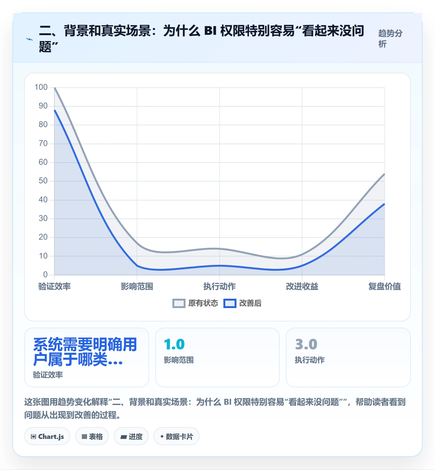 二、背景和真实场景：为什么 BI 权限特别容易“看起来没问题”