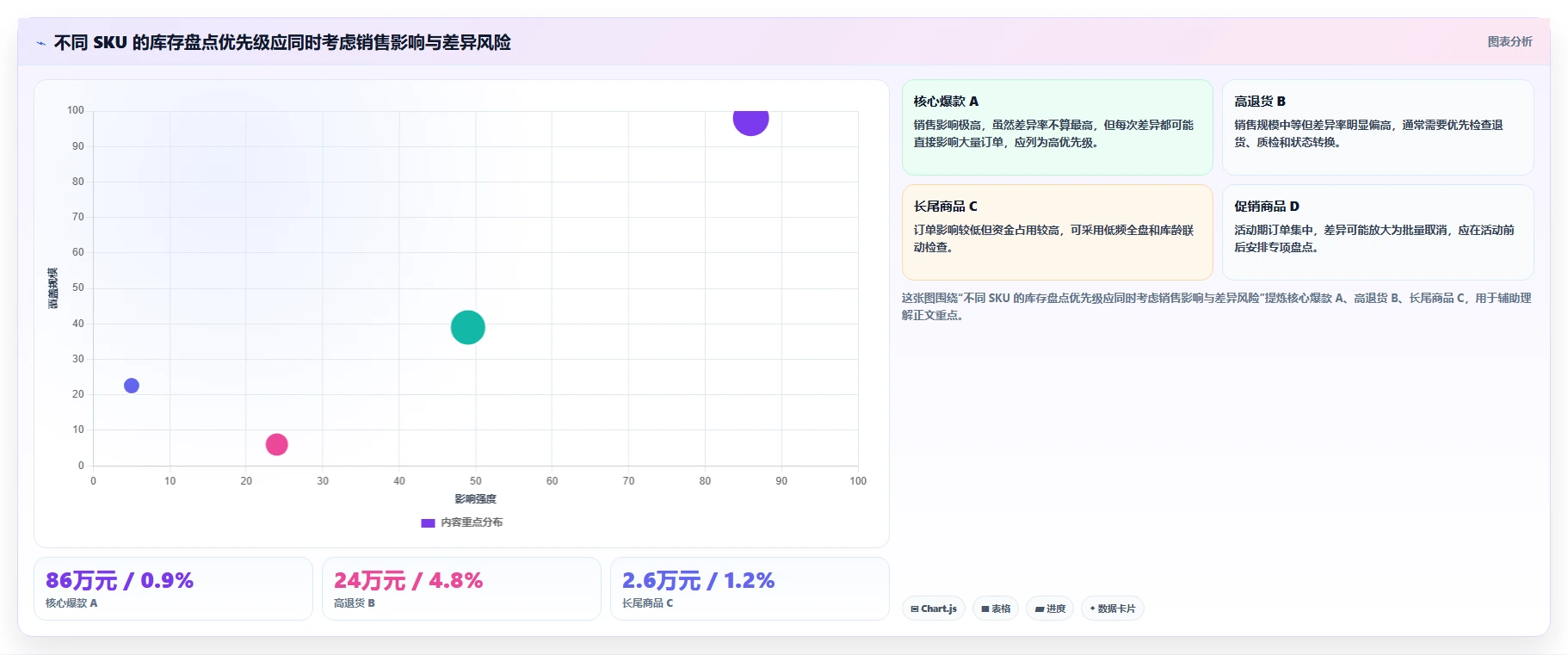 电商仓储管理:供应链负责人增长视角:用库存盘点放大提升库存准确率