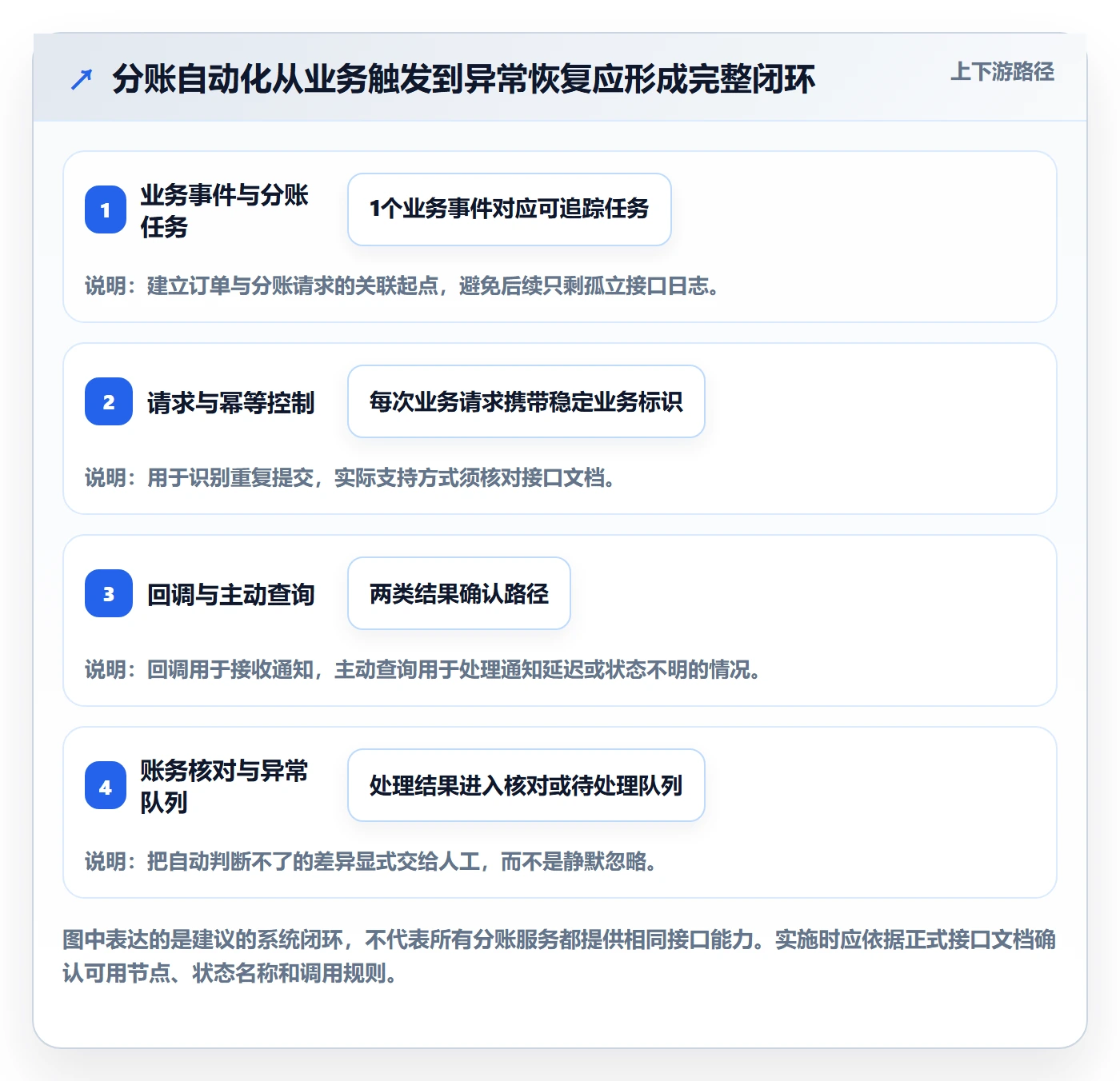 分账系统避坑指南：接口对接环节的自动化方案要注意什么