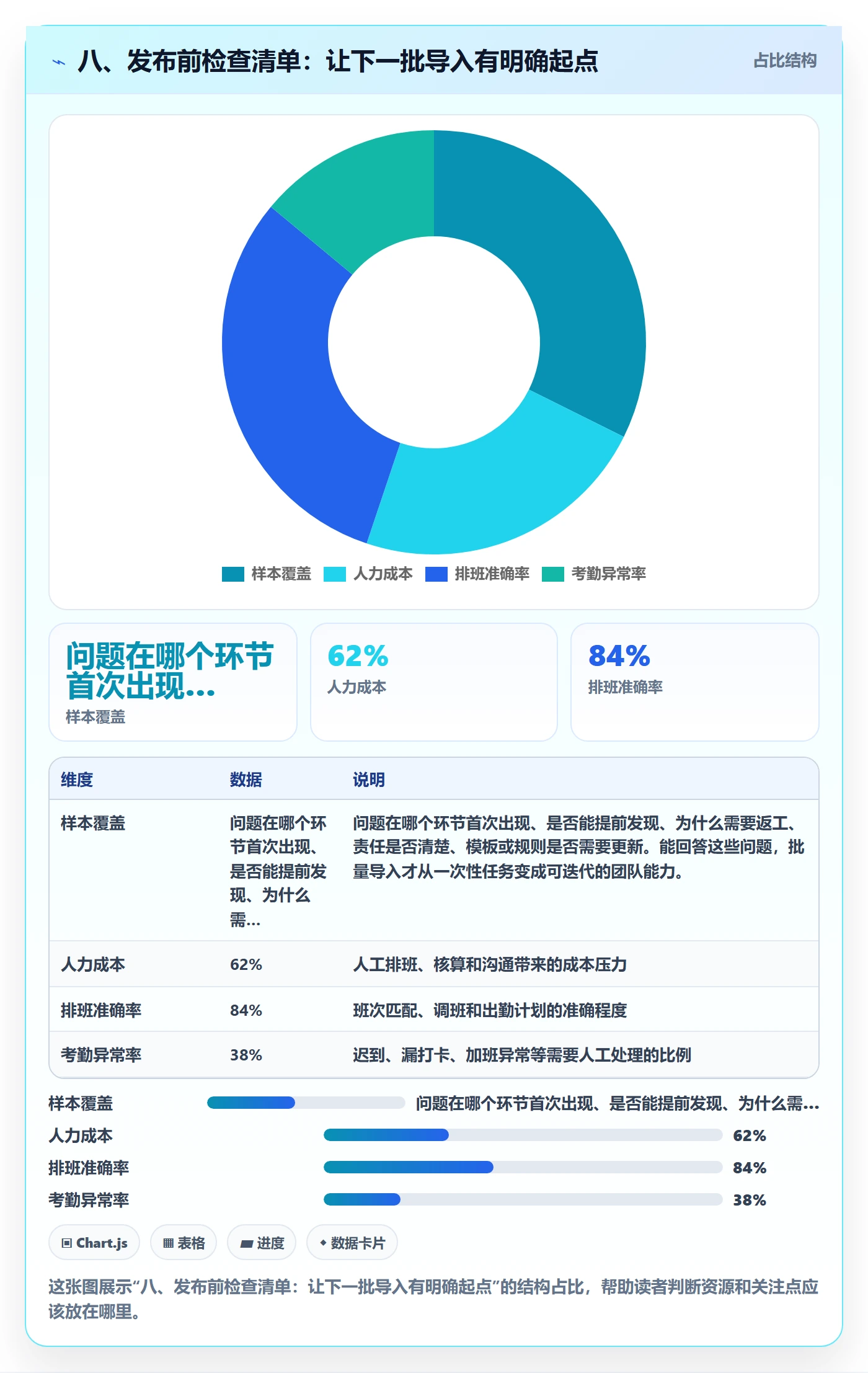 八、发布前检查清单：让下一批导入有明确起点