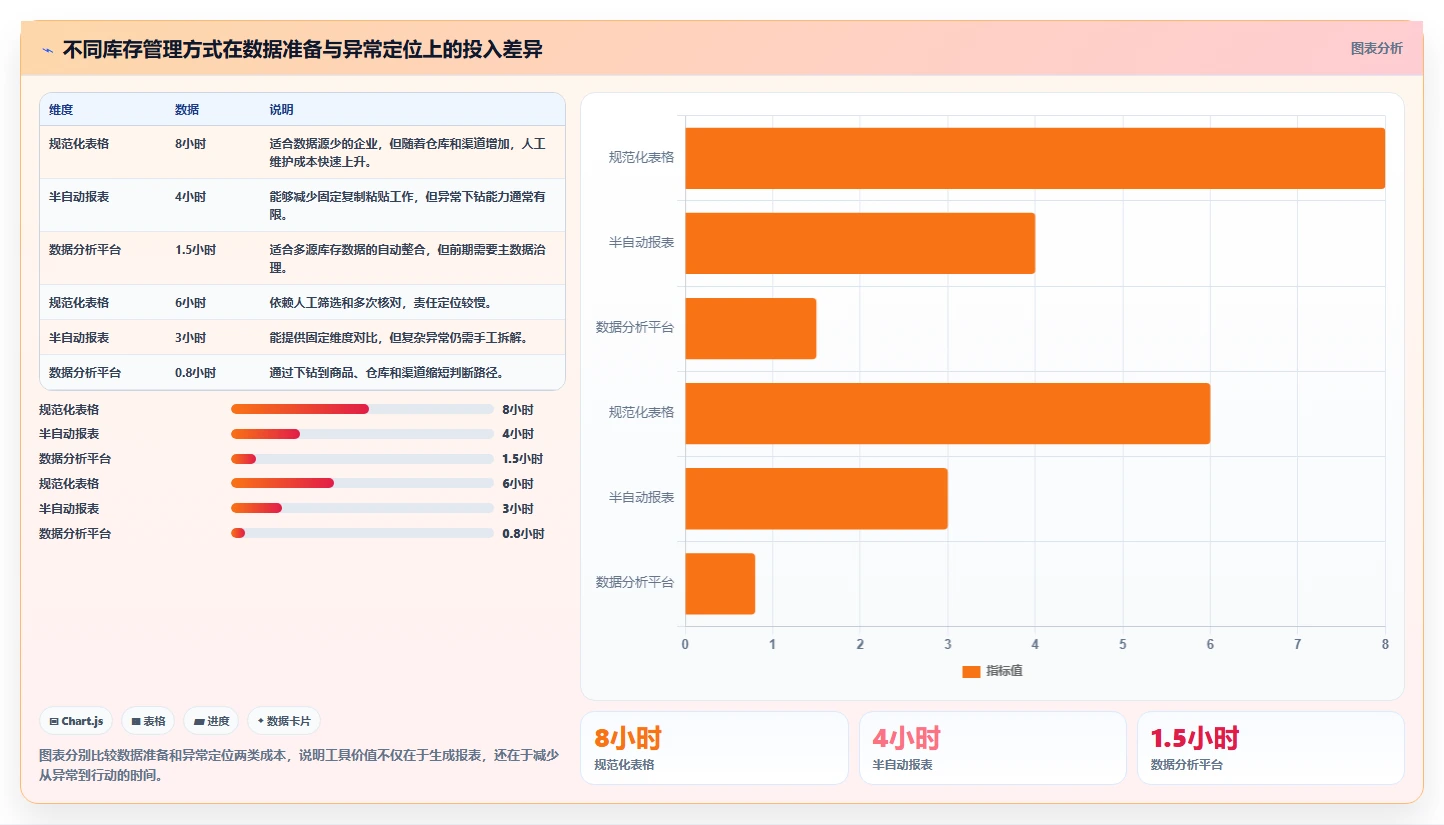 电商库存优化清单：周转天数与效率提升的关键动作