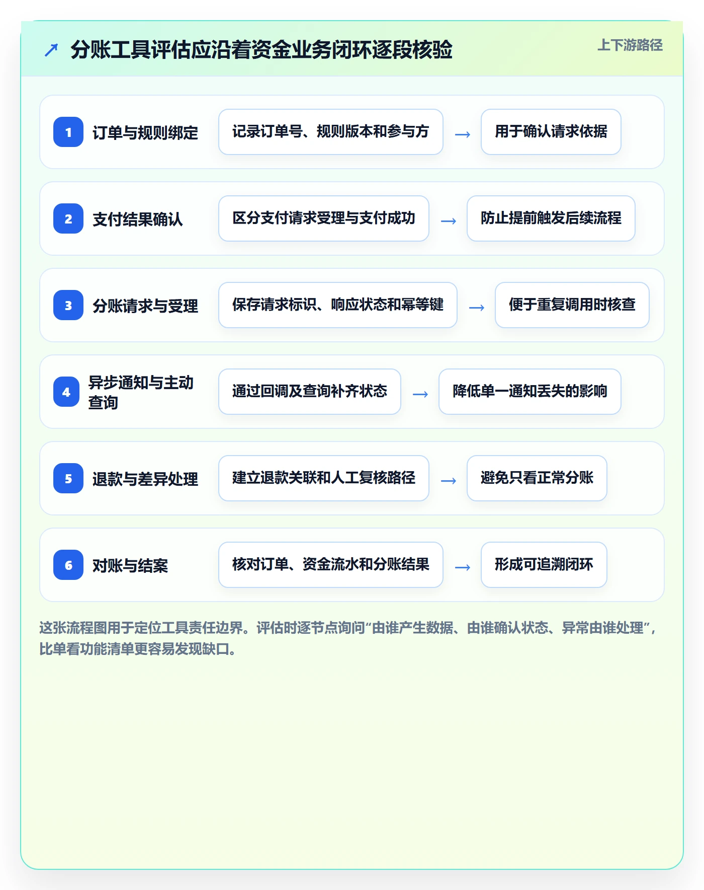 分账系统管理要点:接口对接的工具对比如何设计