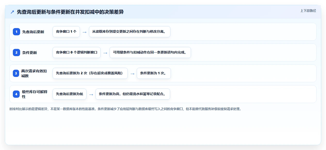数据库存：架构师效率攻略：用表结构设计加快保证扣减一致性