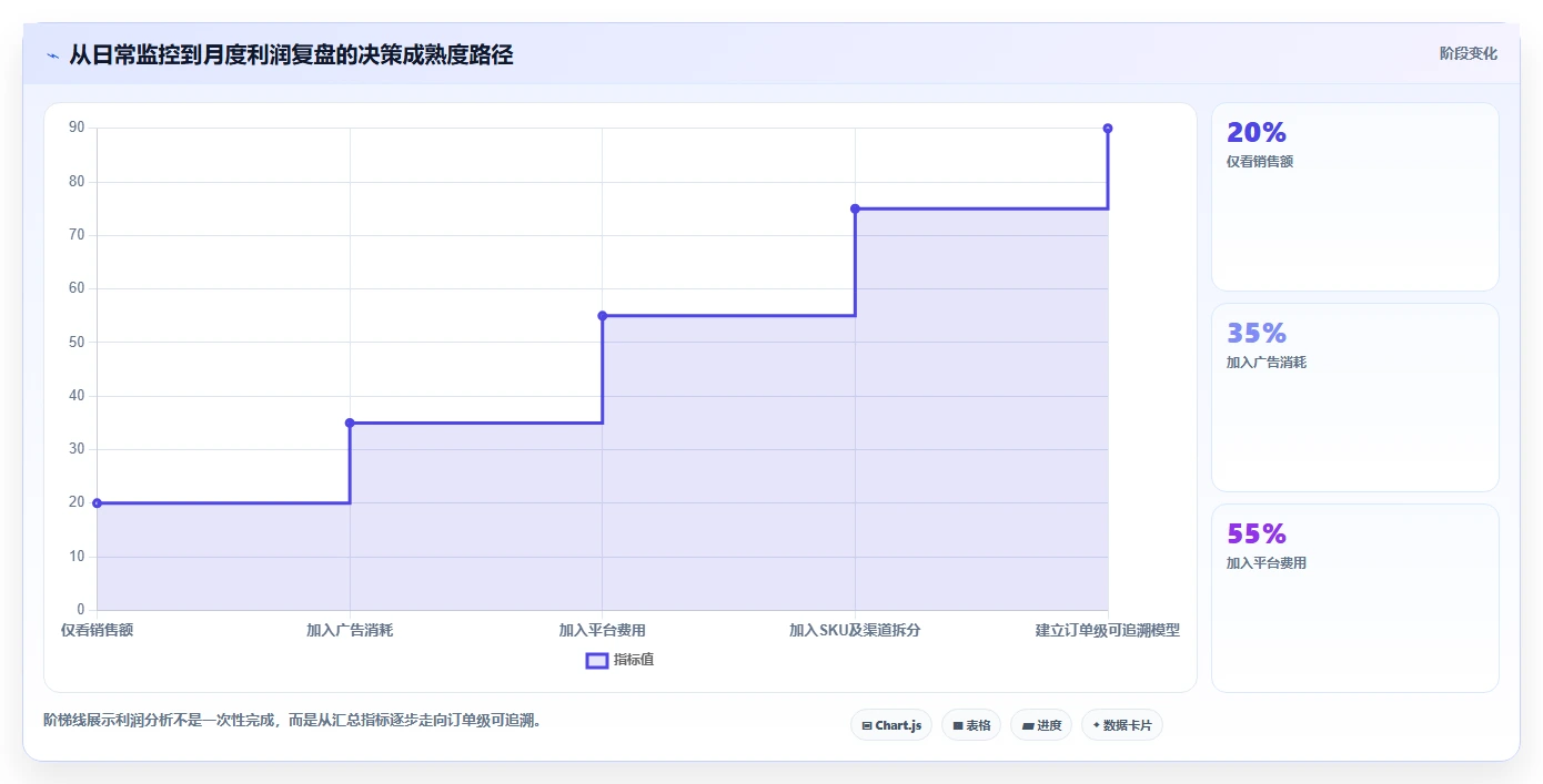电商利润计算：投放人员实战复盘：利润改善中平台费用不清的定位步骤
