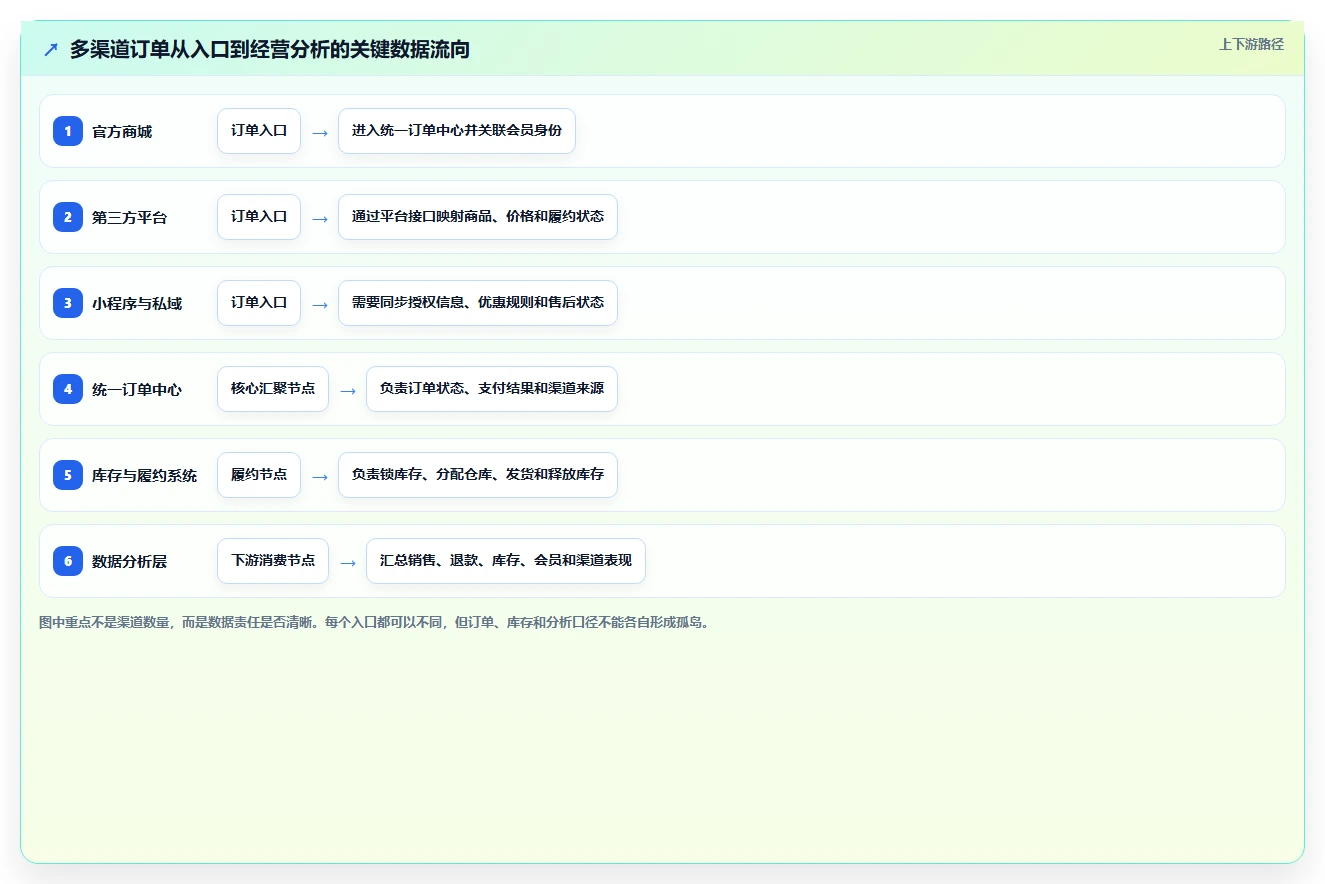 电商系统开发：品牌商家老板版方案：系统架构的目标、动作与检查点
