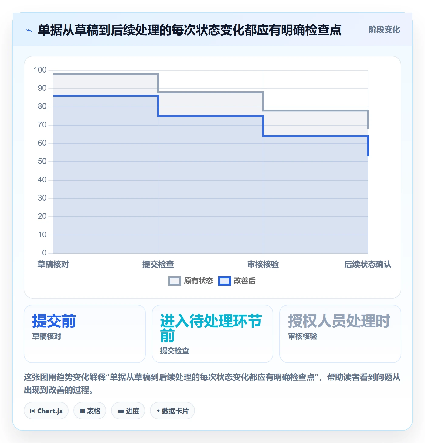 erp数据录入进阶课：围绕单据规范完善常见误区