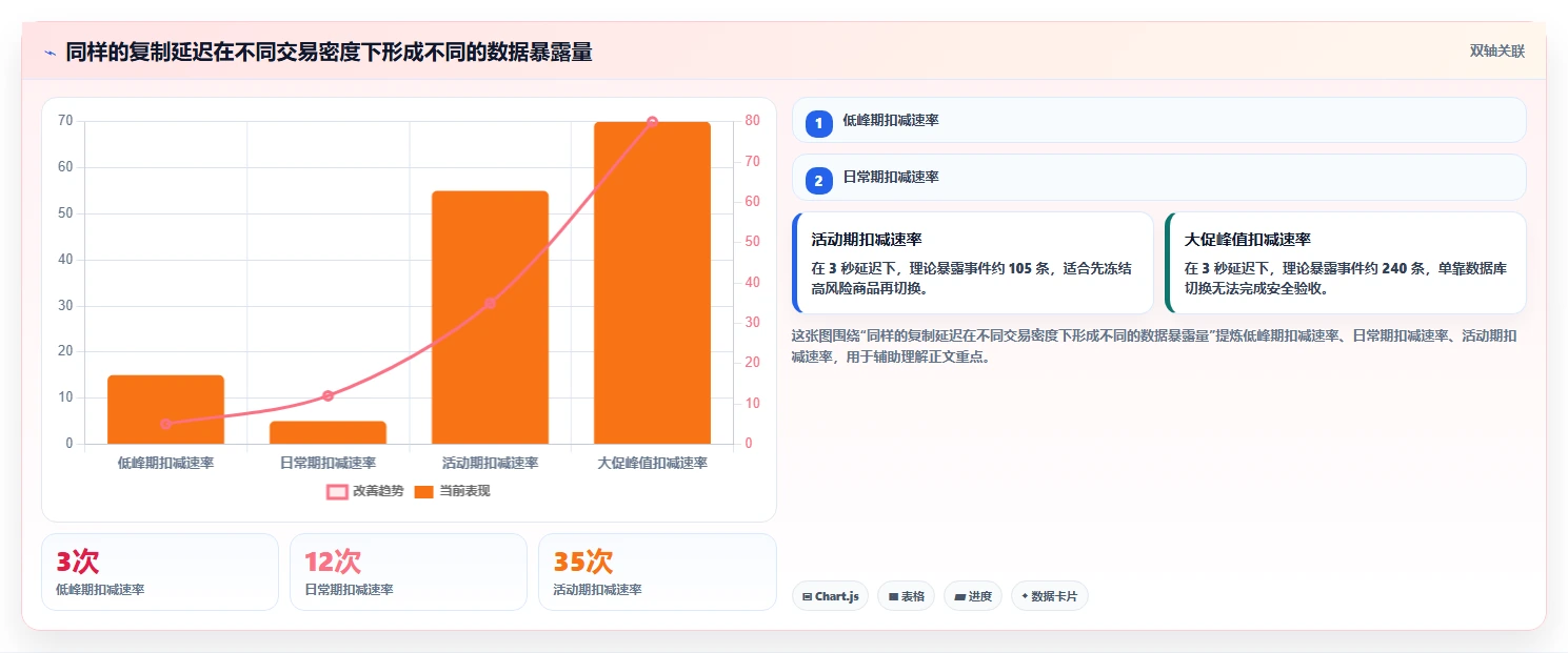 数据库存：产品技术团队数据视角：用容灾恢复验证降低超卖风险