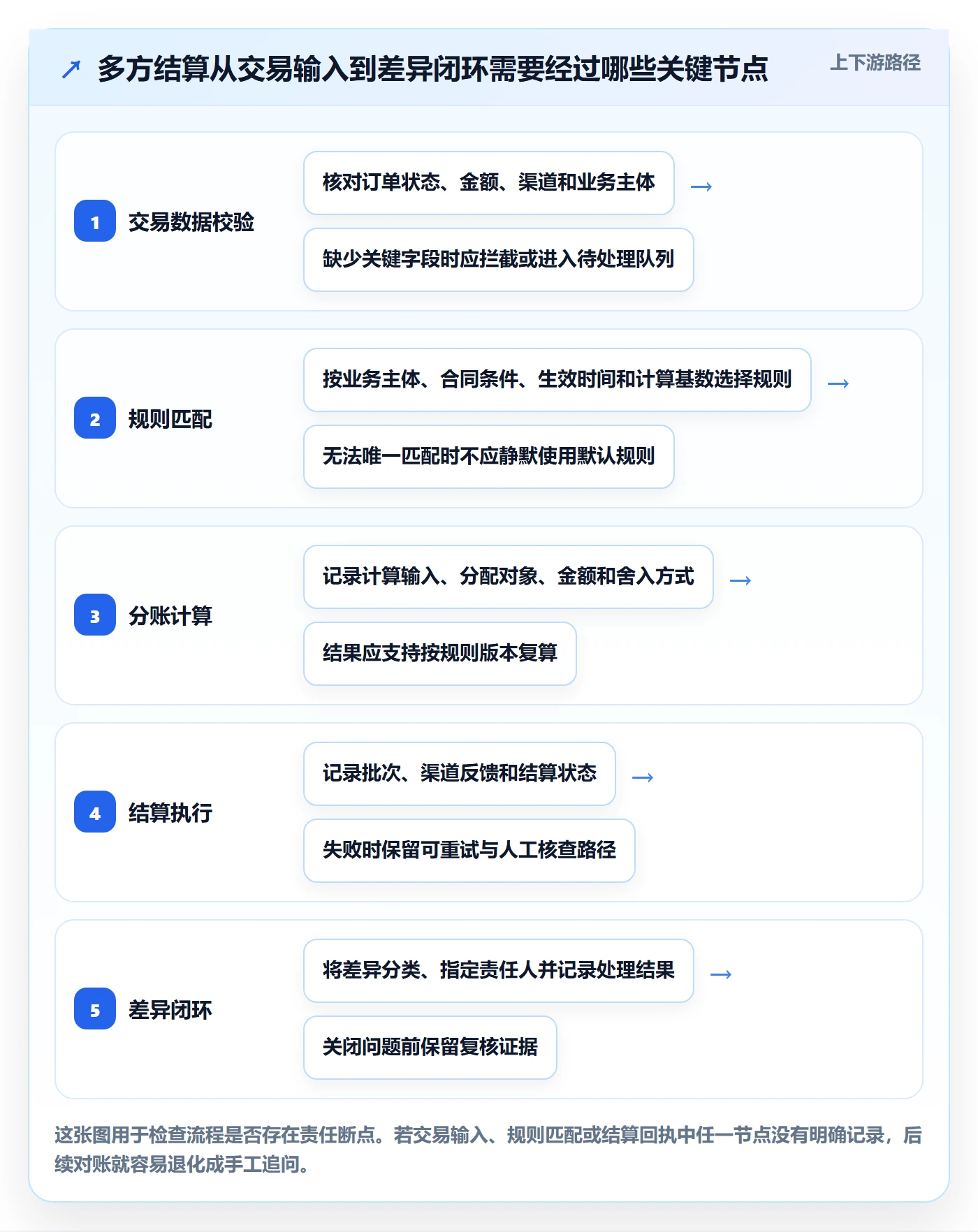 分账系统优化清单：多方结算与增长策略的关键动作