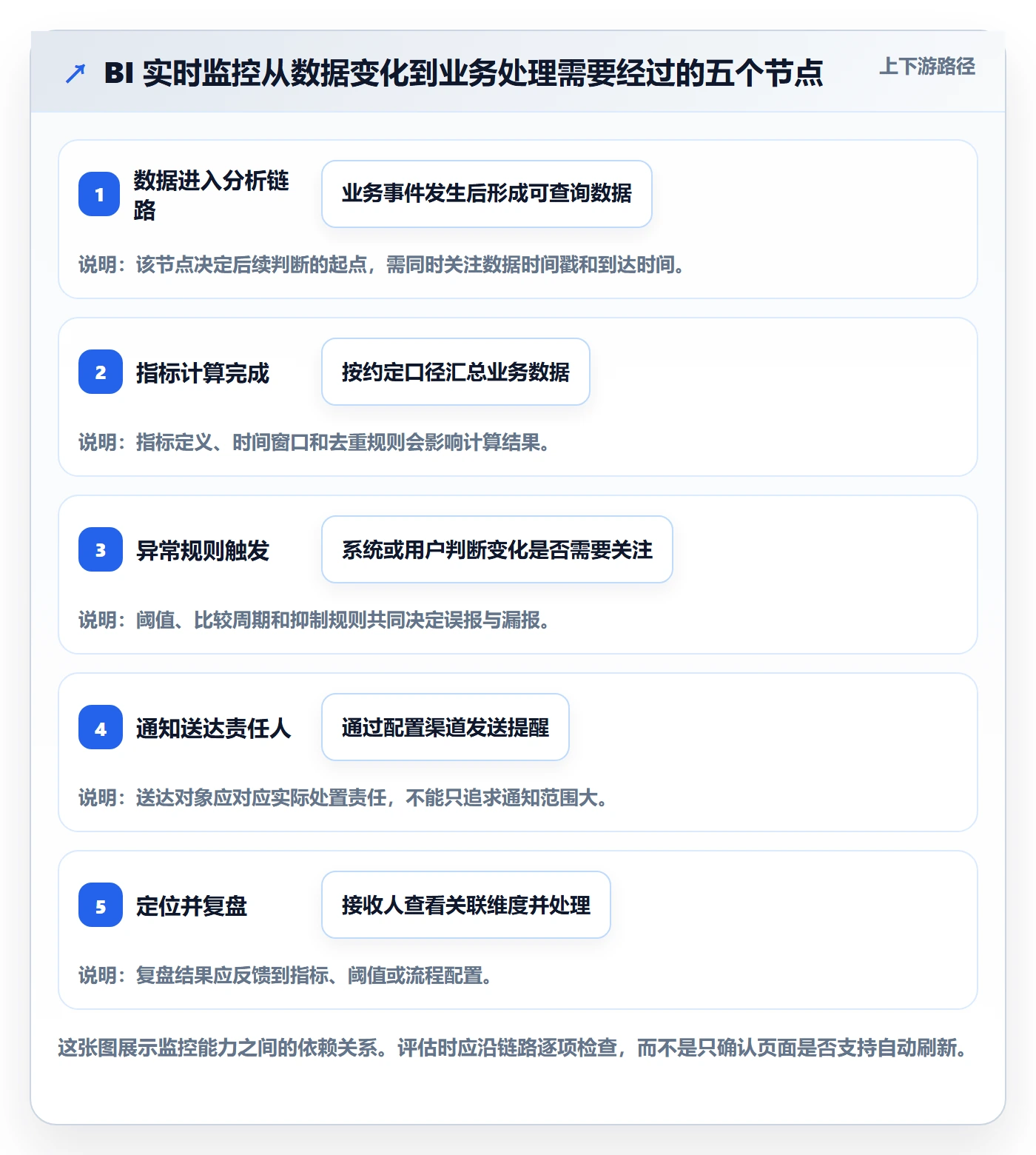 bi 平台基础课：实时监控相关的核心功能一次讲透