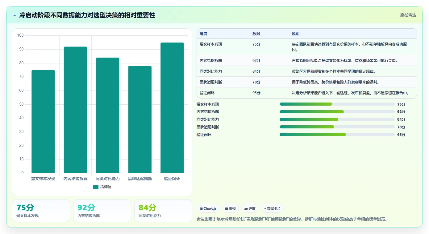 小红书数据分析：品牌商家选型思路：账号冷启动应重点评估爆文拆解