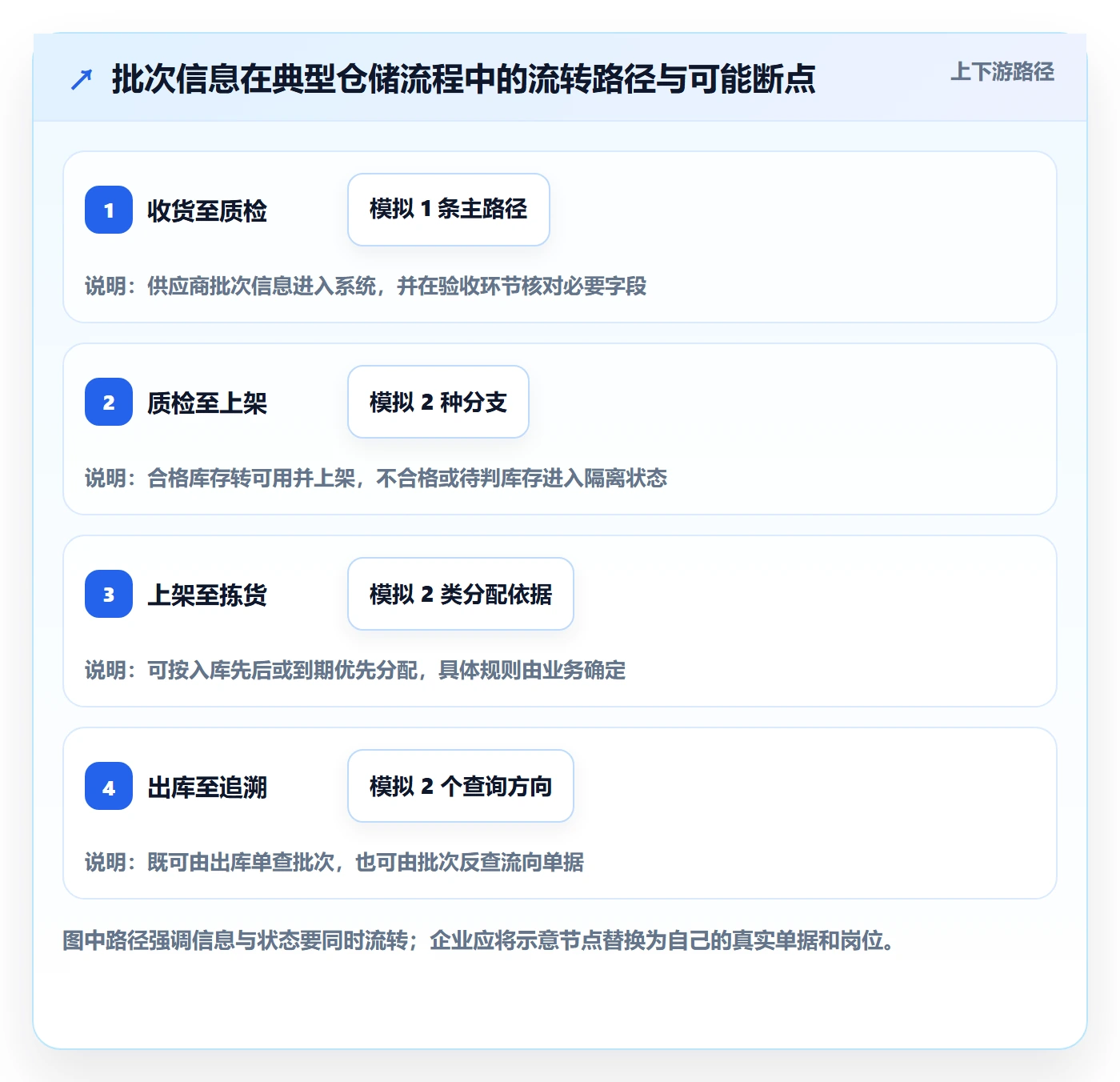 库存管理系统避坑指南：批次管理环节的精细化运营要注意什么