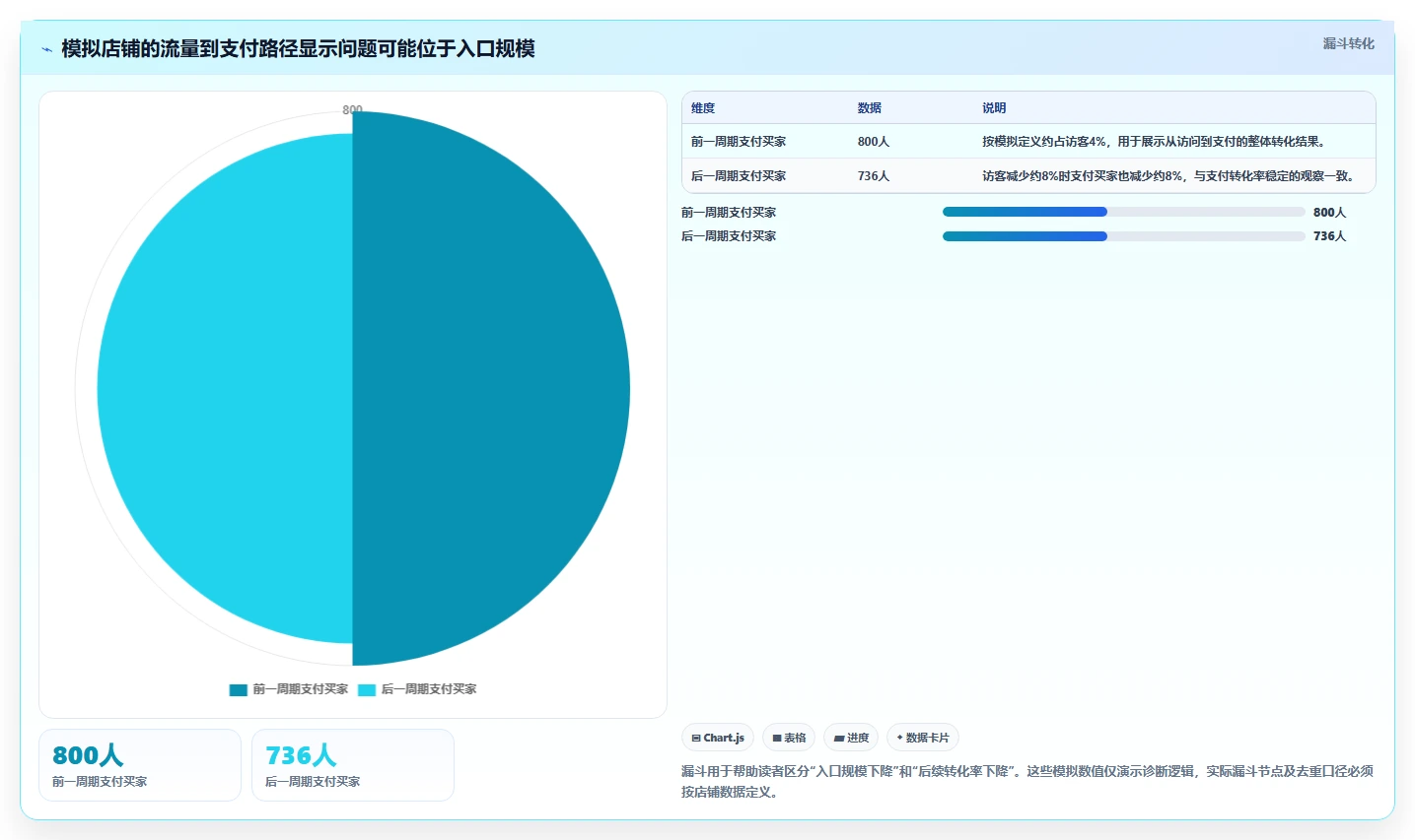 电商数据运营进阶课：围绕数据体系完善实操教程