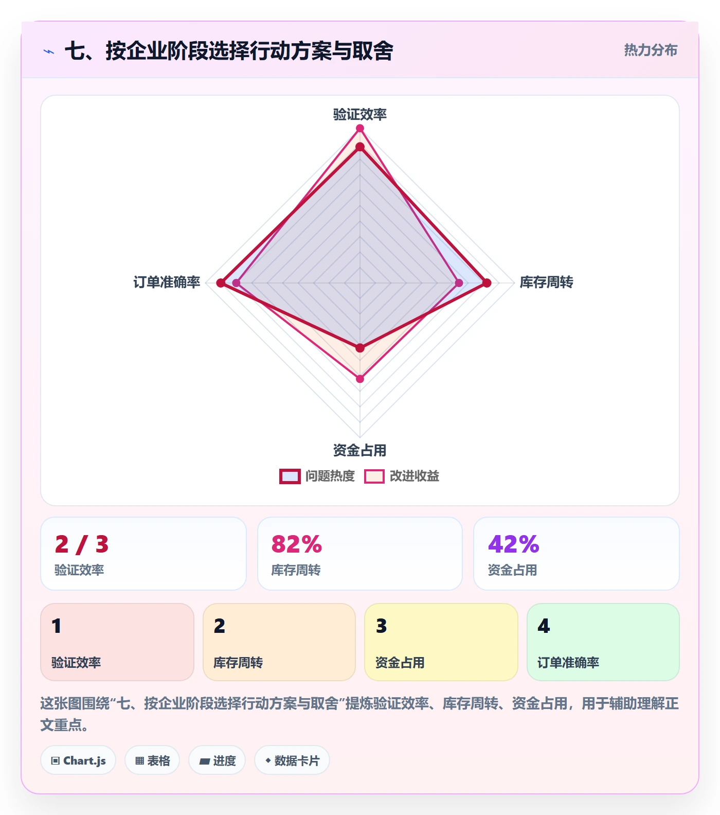 七、按企业阶段选择行动方案与取舍