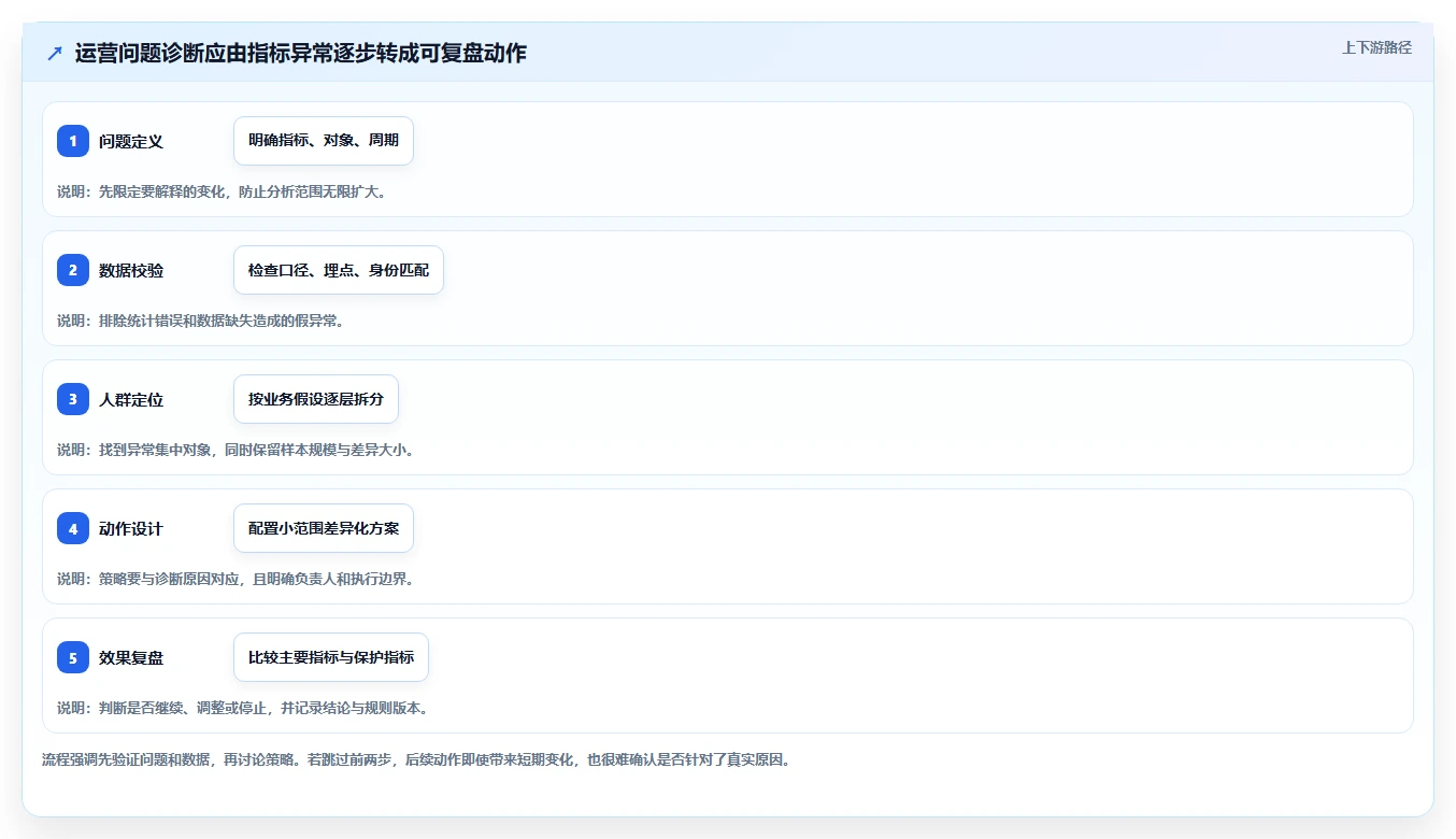 运营数据问题诊断：用户分层如何用系统搭建改进