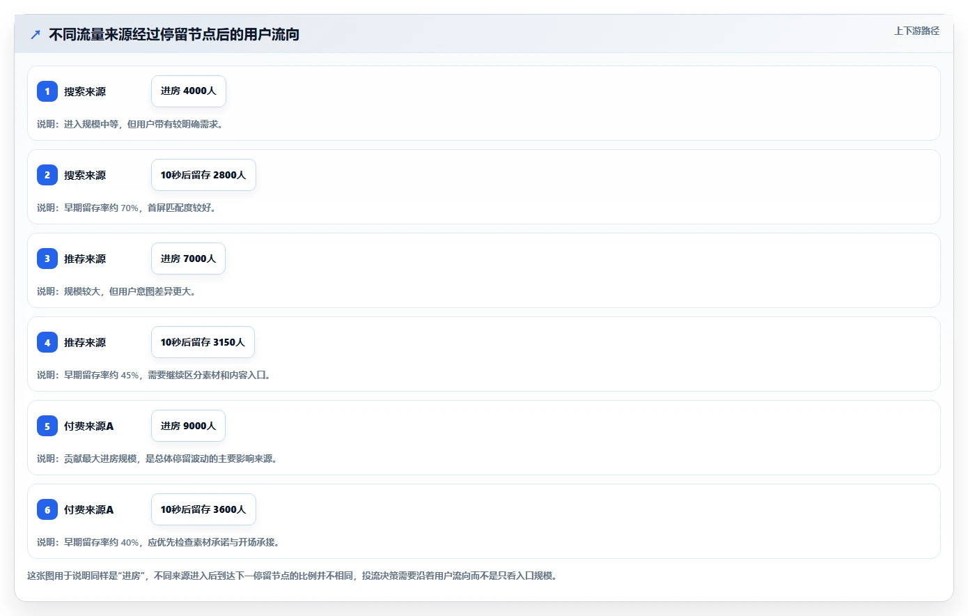 直播数据复盘:投流人员数据视角:用流量来源验证提升用户停留