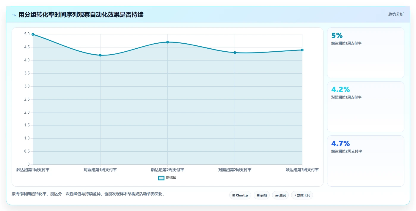 电商crm系统实战复盘：从私域触达验证自动化方案效果
