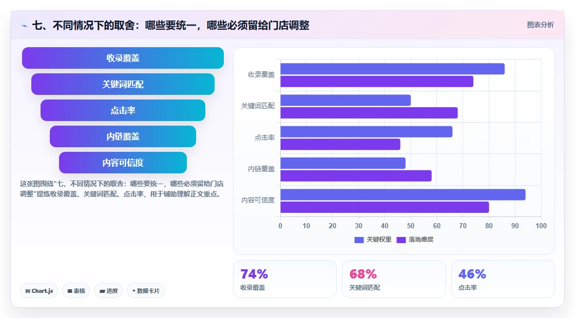 七、不同情况下的取舍：哪些要统一，哪些必须留给门店调整
