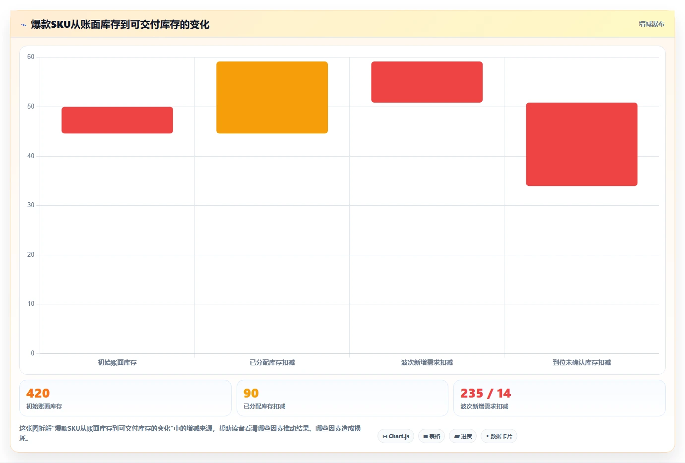 电商仓储管理：仓库新手自查表：波次拣选最容易出现的补货凭感觉