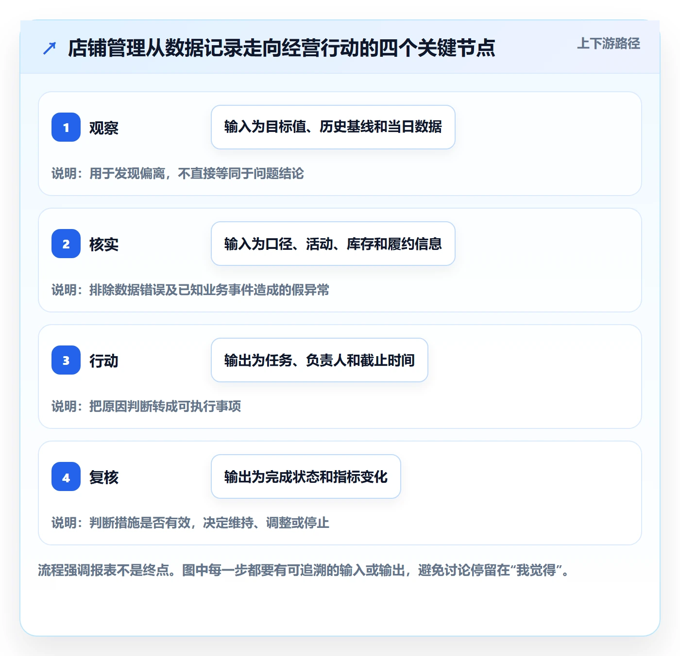 店铺运营管理怎么管？以日报周报为核心的进阶玩法方案