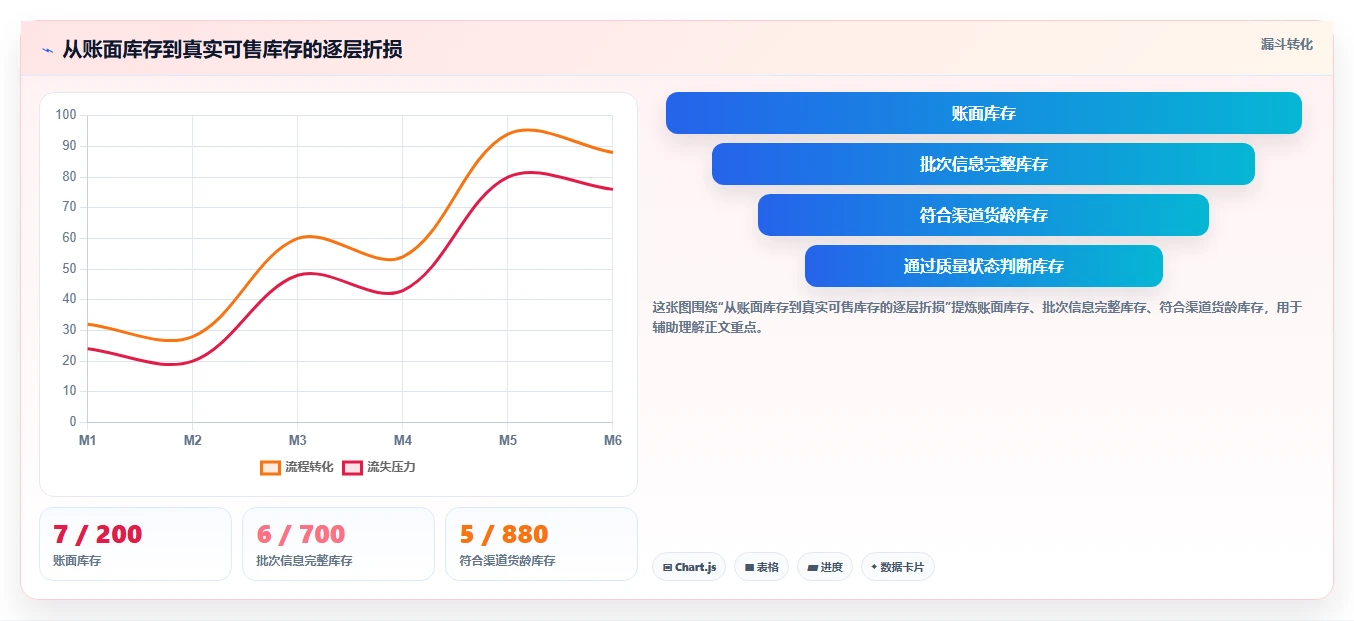 电商仓储管理：采购人员核心指标：判断绩效管理是否正在缓解批次混乱