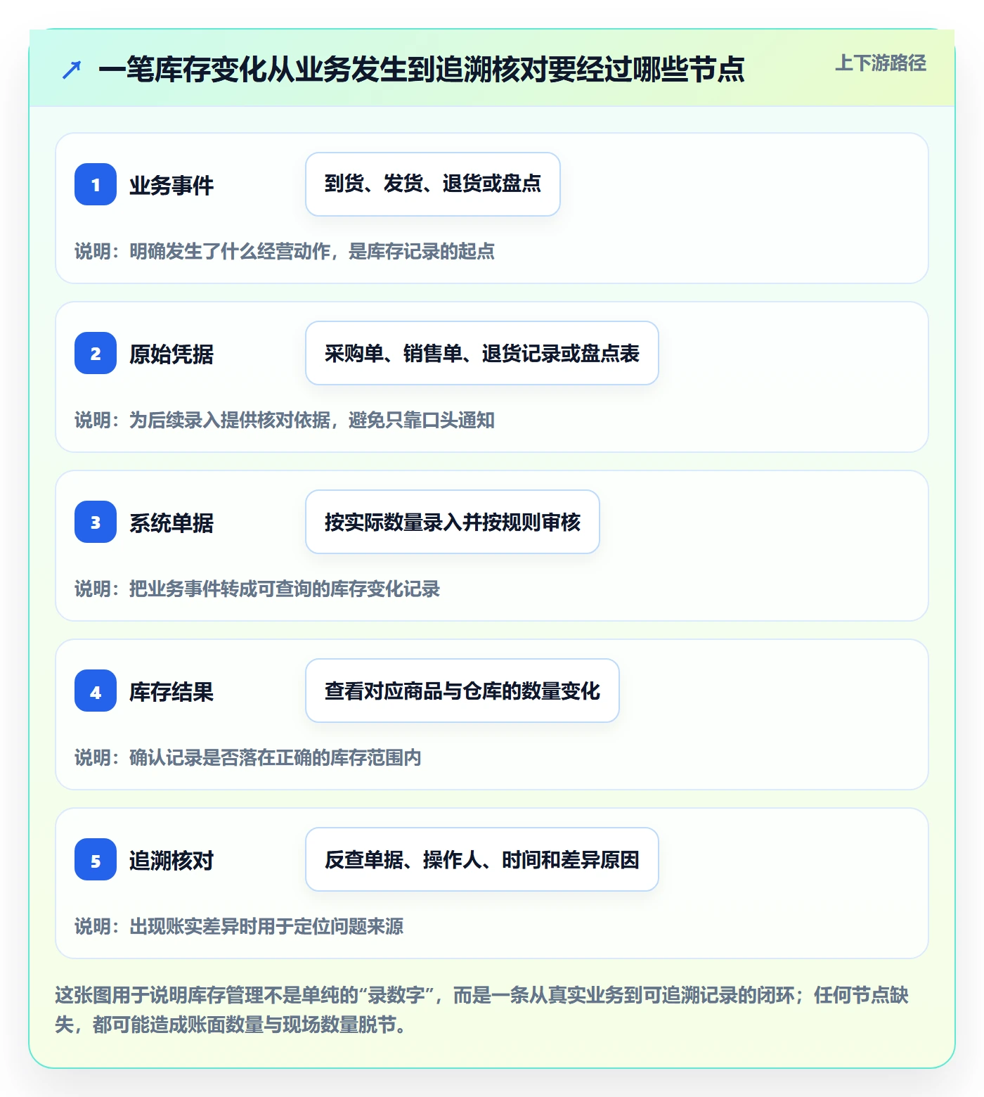 库存管理系统怎么用？出入库流程场景下的中小商家拆解
