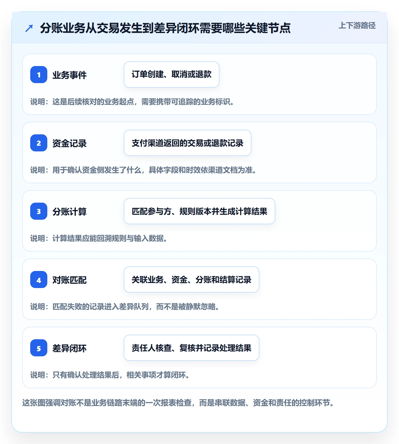 分账系统怎么落地？从对账管理讲清团队协同
